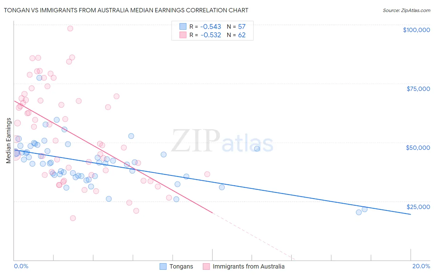 Tongan vs Immigrants from Australia Median Earnings