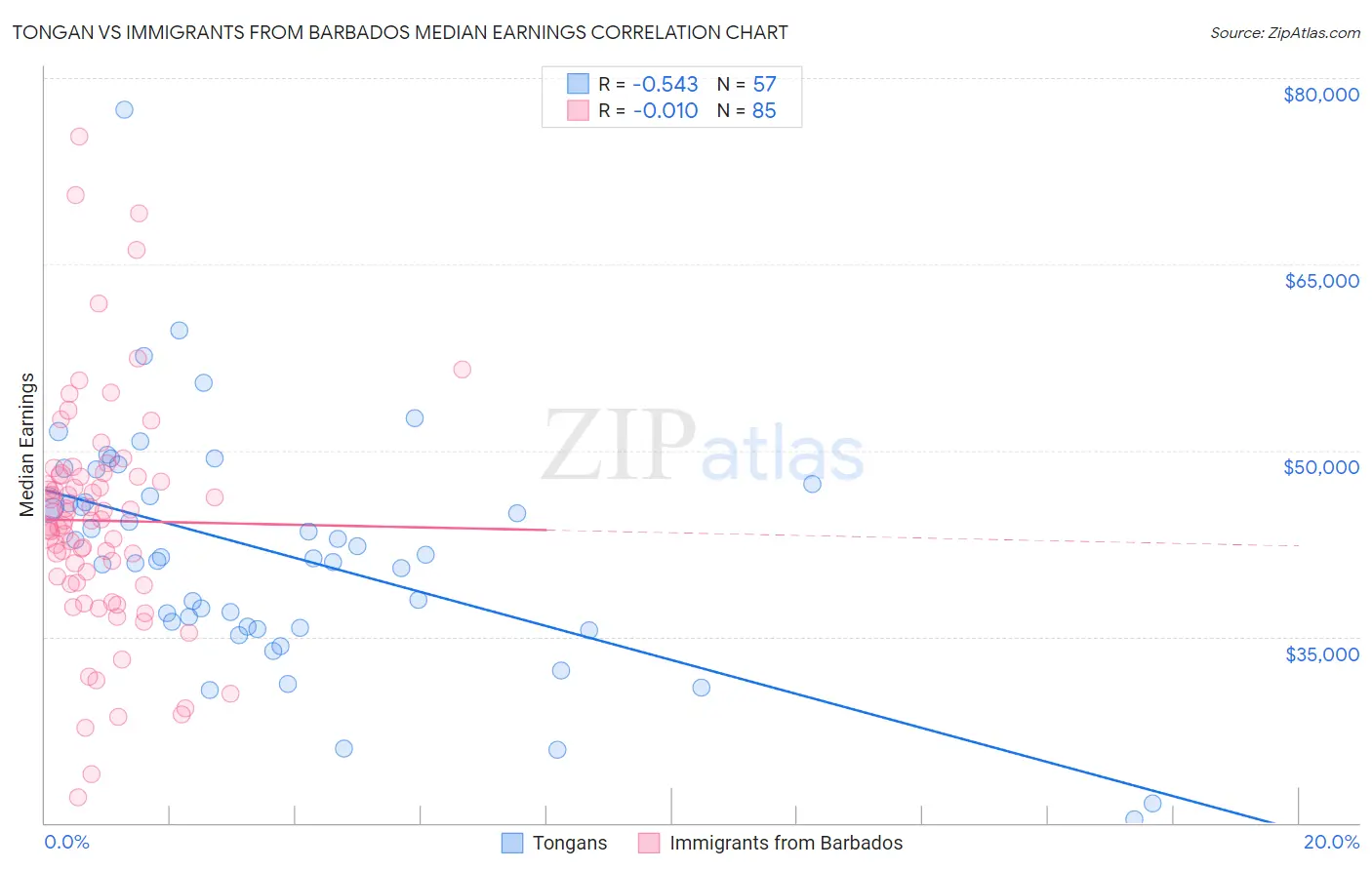 Tongan vs Immigrants from Barbados Median Earnings