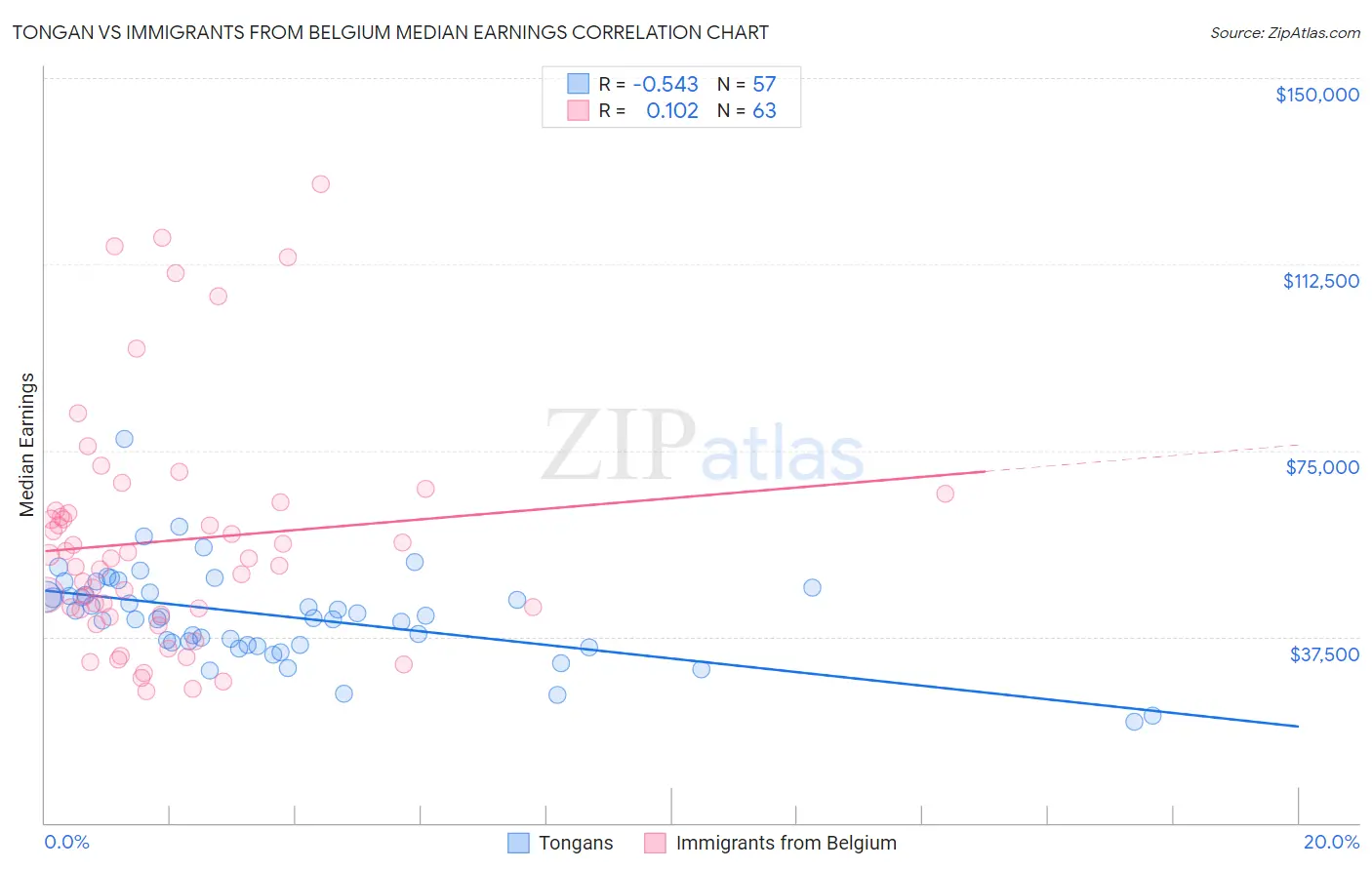 Tongan vs Immigrants from Belgium Median Earnings