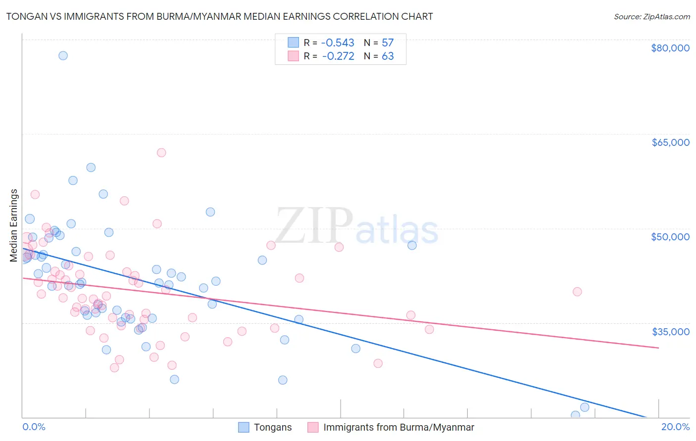 Tongan vs Immigrants from Burma/Myanmar Median Earnings