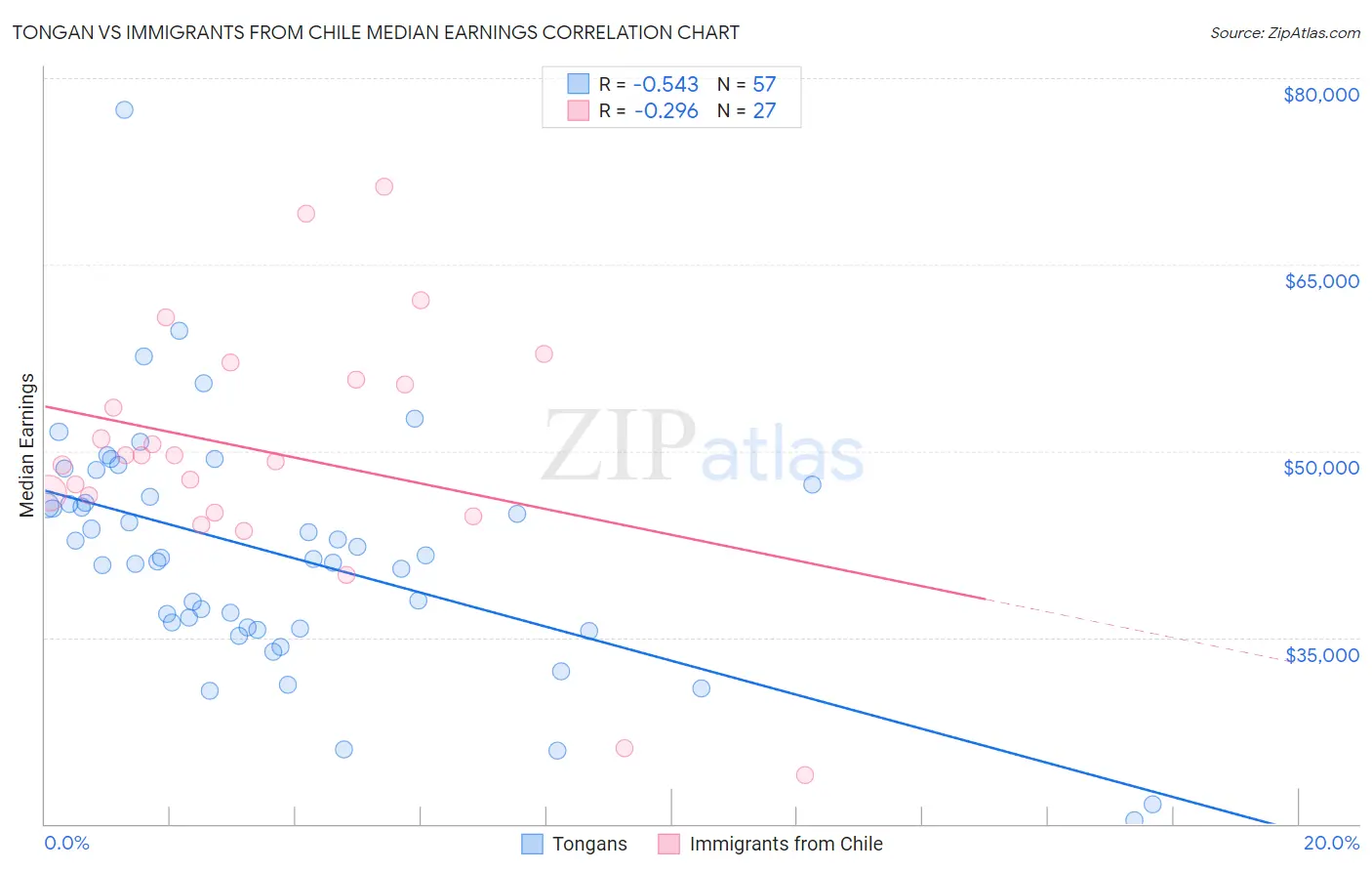 Tongan vs Immigrants from Chile Median Earnings