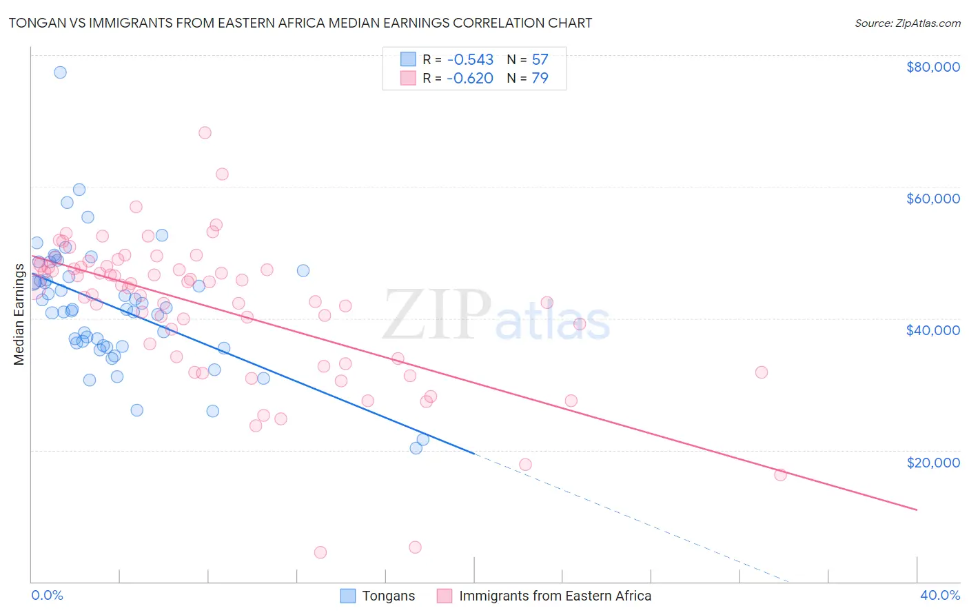Tongan vs Immigrants from Eastern Africa Median Earnings