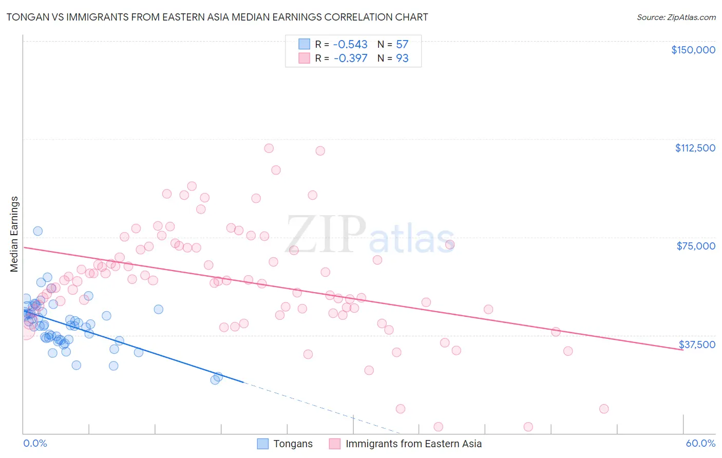 Tongan vs Immigrants from Eastern Asia Median Earnings