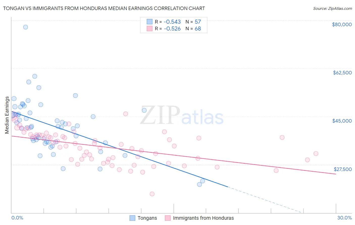 Tongan vs Immigrants from Honduras Median Earnings