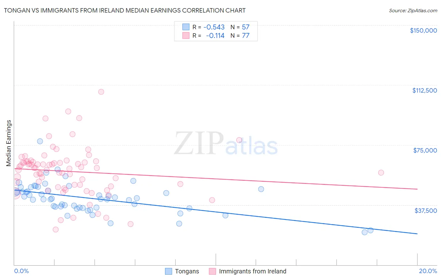 Tongan vs Immigrants from Ireland Median Earnings