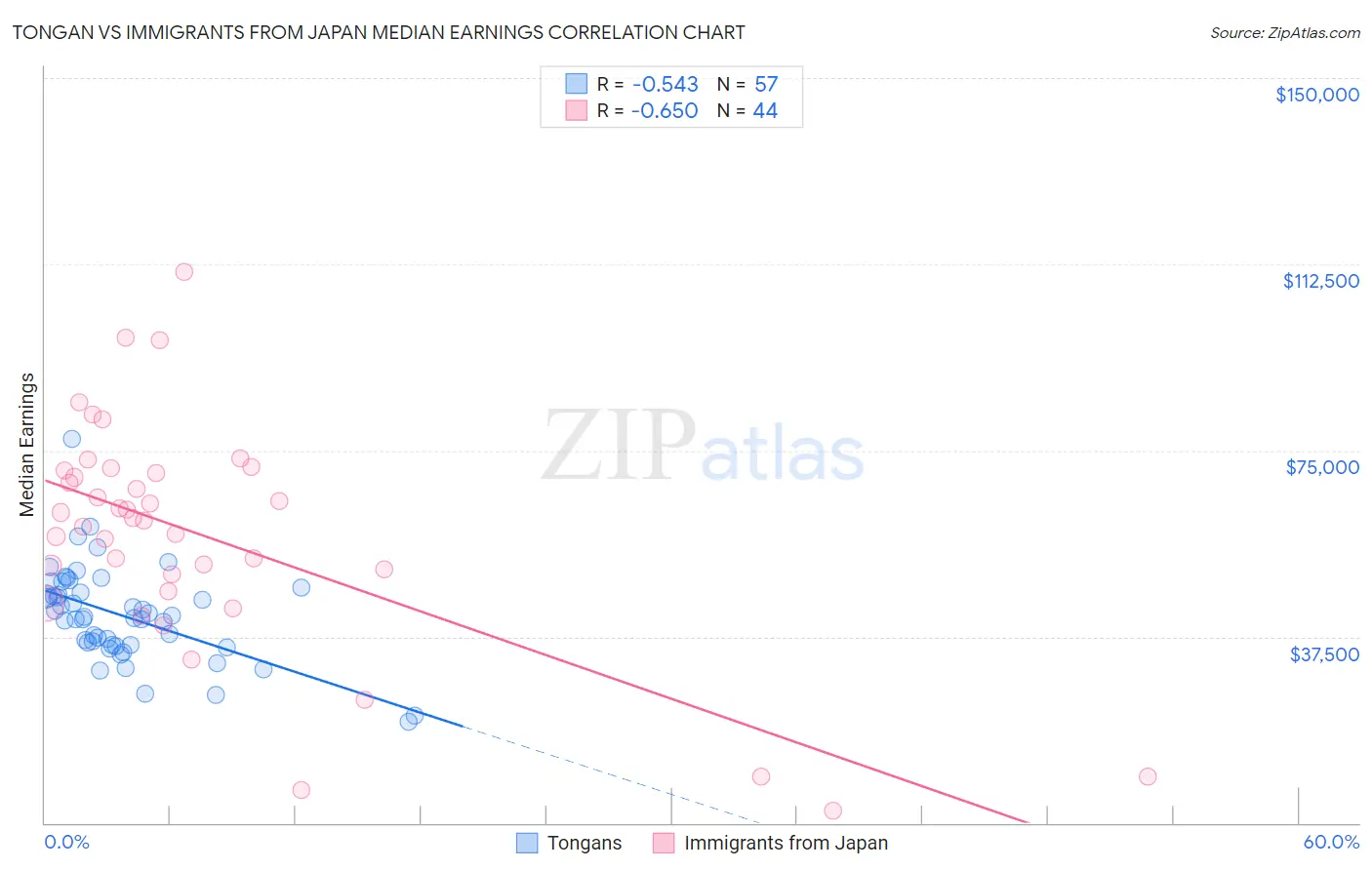 Tongan vs Immigrants from Japan Median Earnings