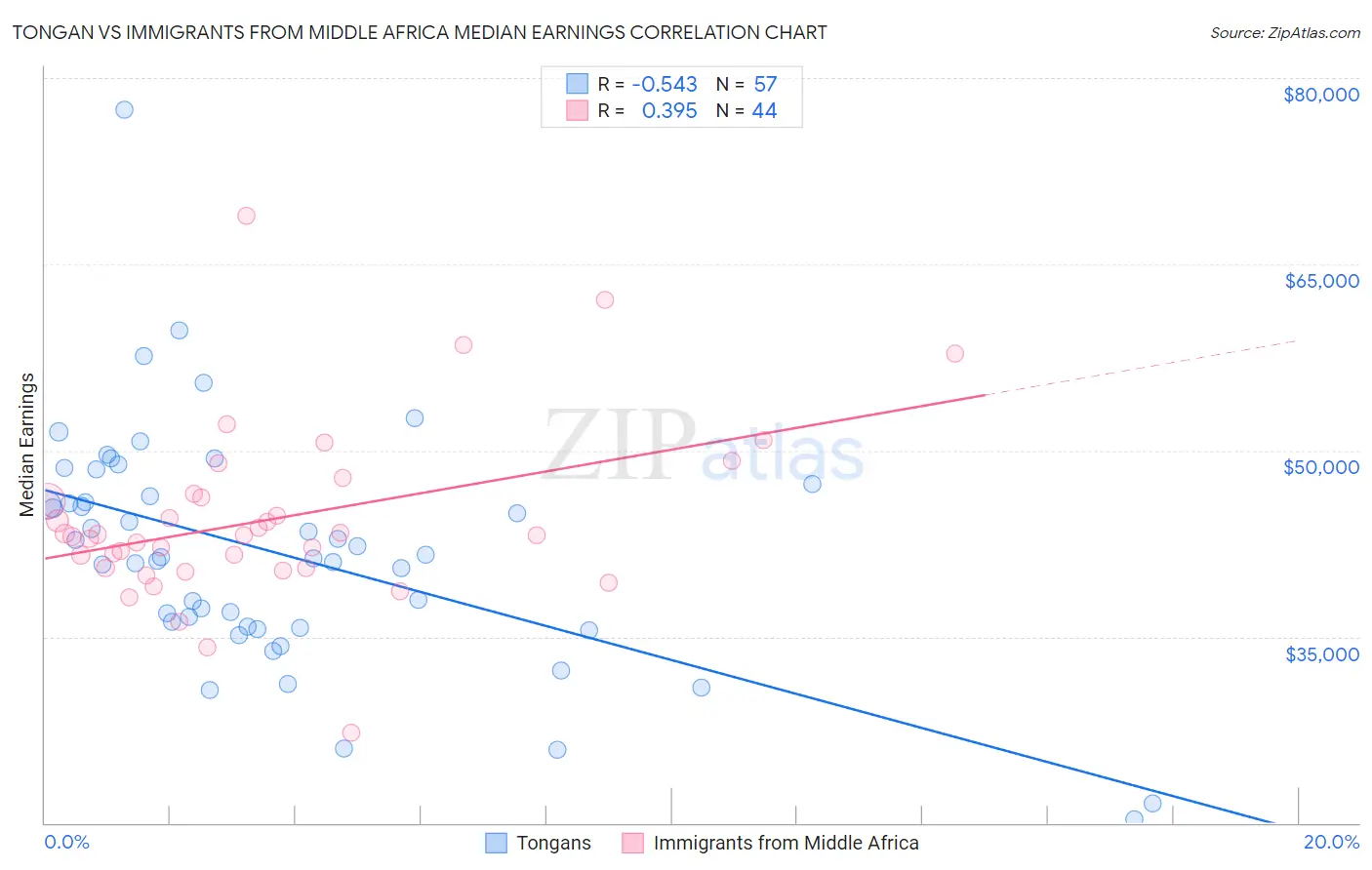 Tongan vs Immigrants from Middle Africa Median Earnings