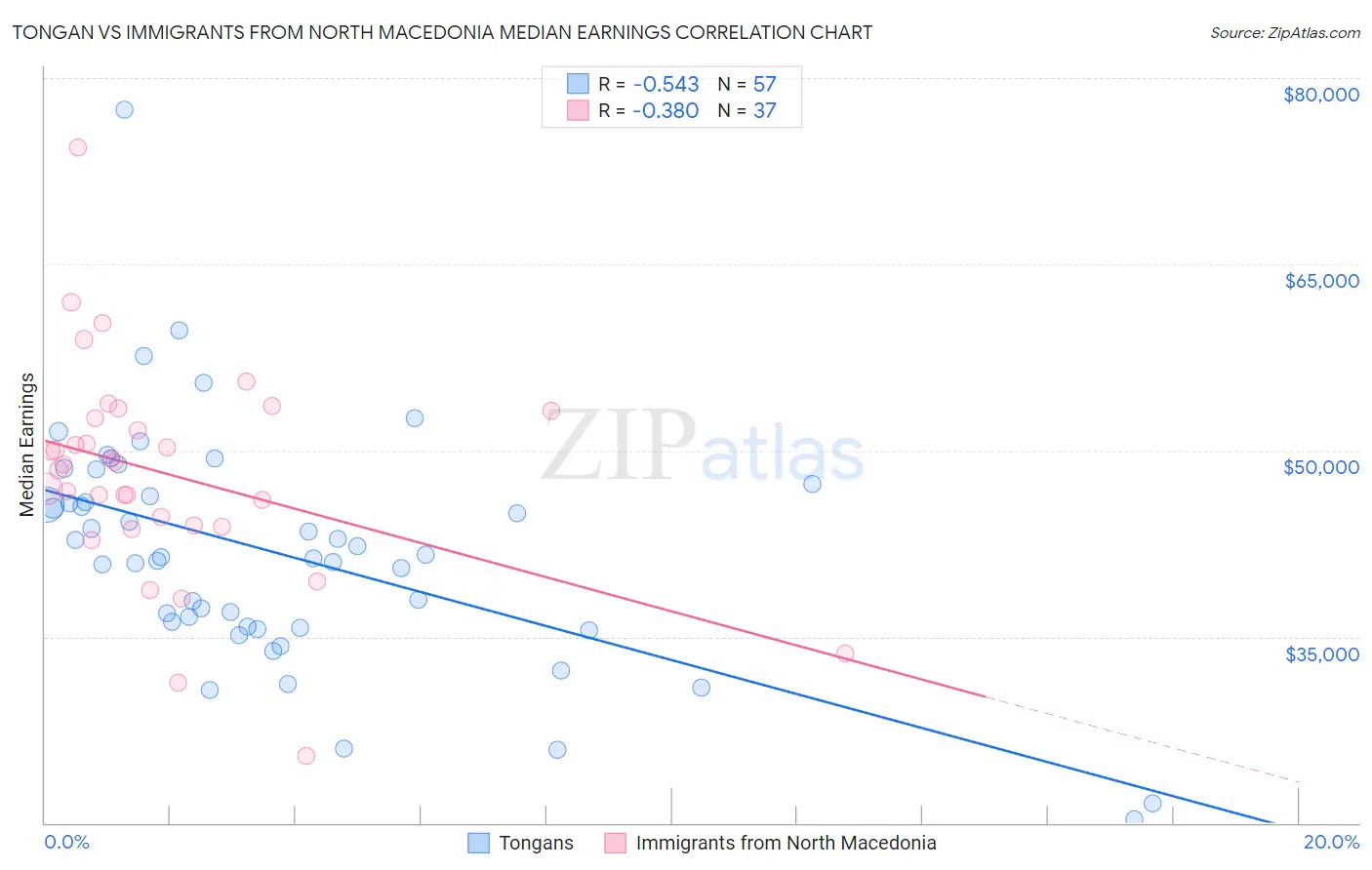 Tongan vs Immigrants from North Macedonia Median Earnings