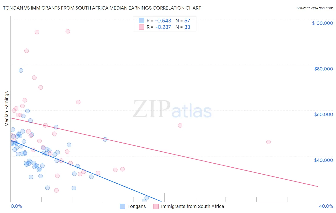 Tongan vs Immigrants from South Africa Median Earnings