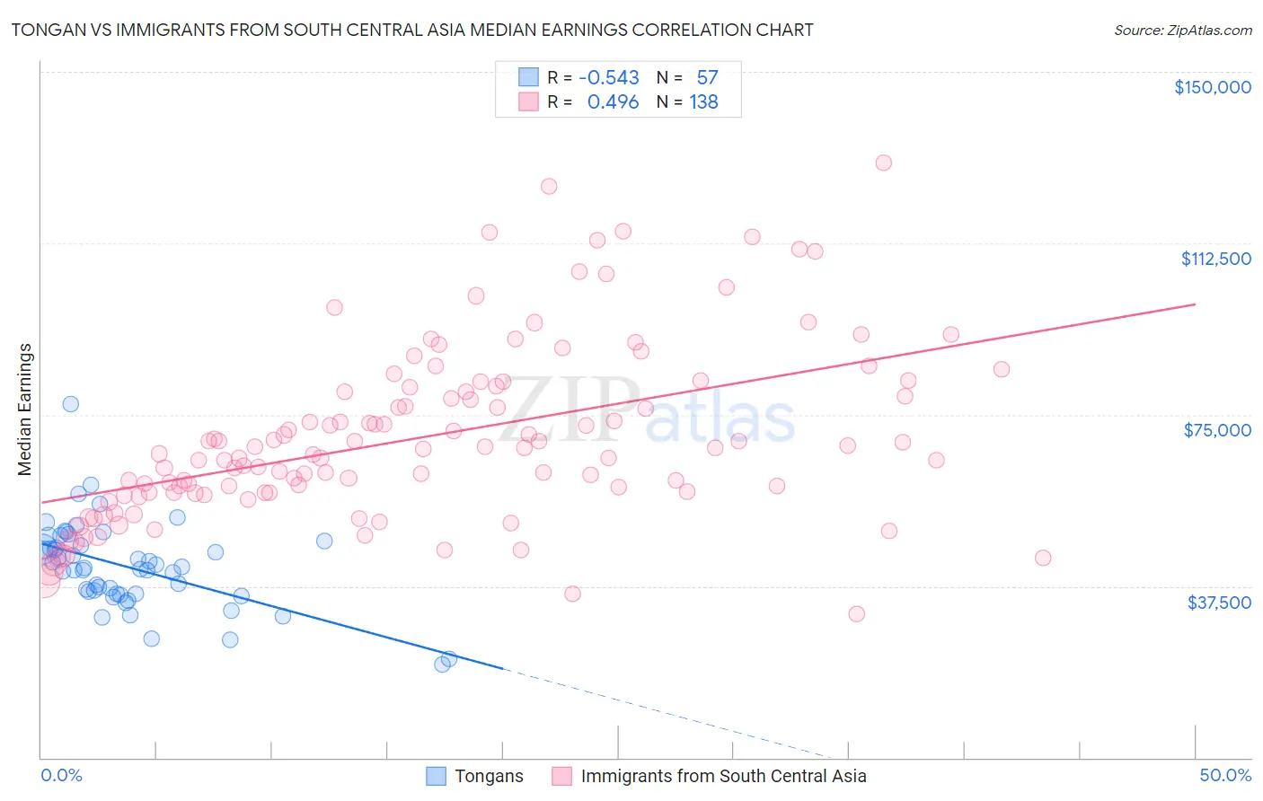 Tongan vs Immigrants from South Central Asia Median Earnings