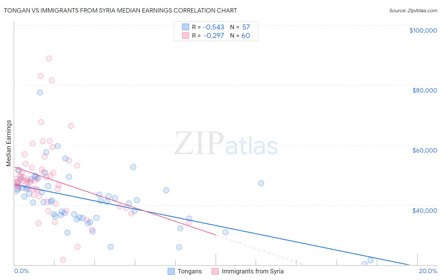 Tongan vs Immigrants from Syria Median Earnings