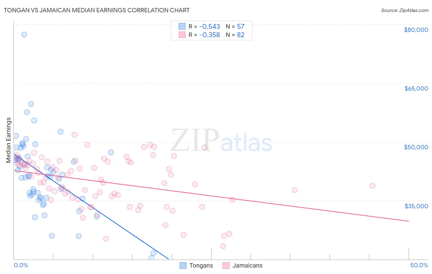 Tongan vs Jamaican Median Earnings