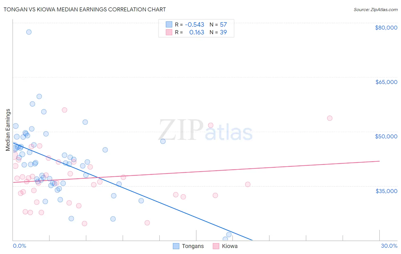 Tongan vs Kiowa Median Earnings