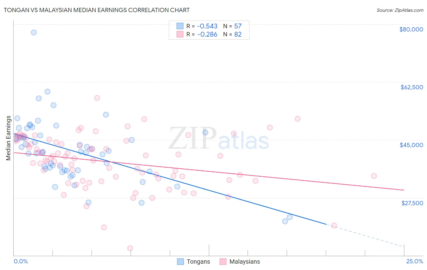 Tongan vs Malaysian Median Earnings