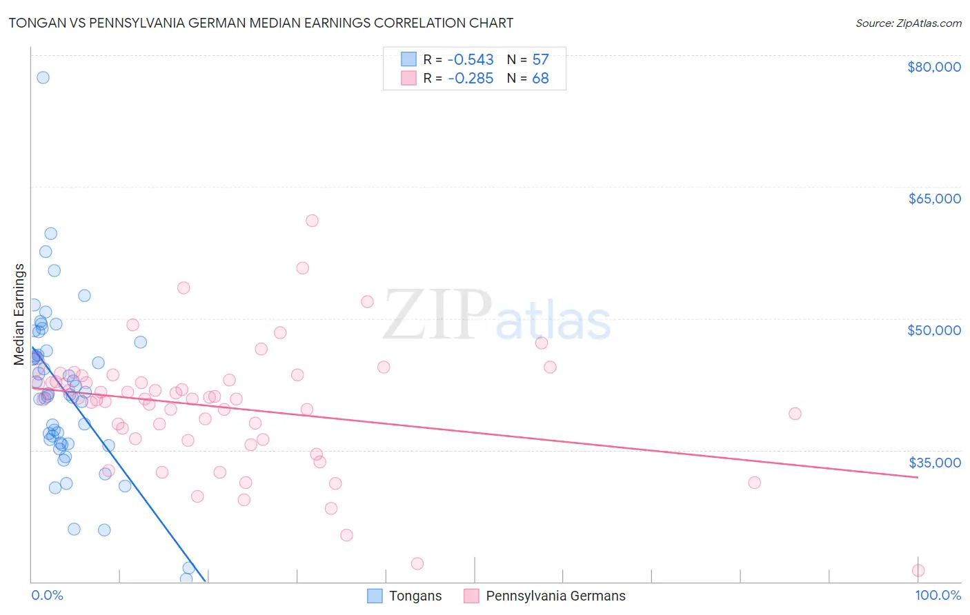 Tongan vs Pennsylvania German Median Earnings