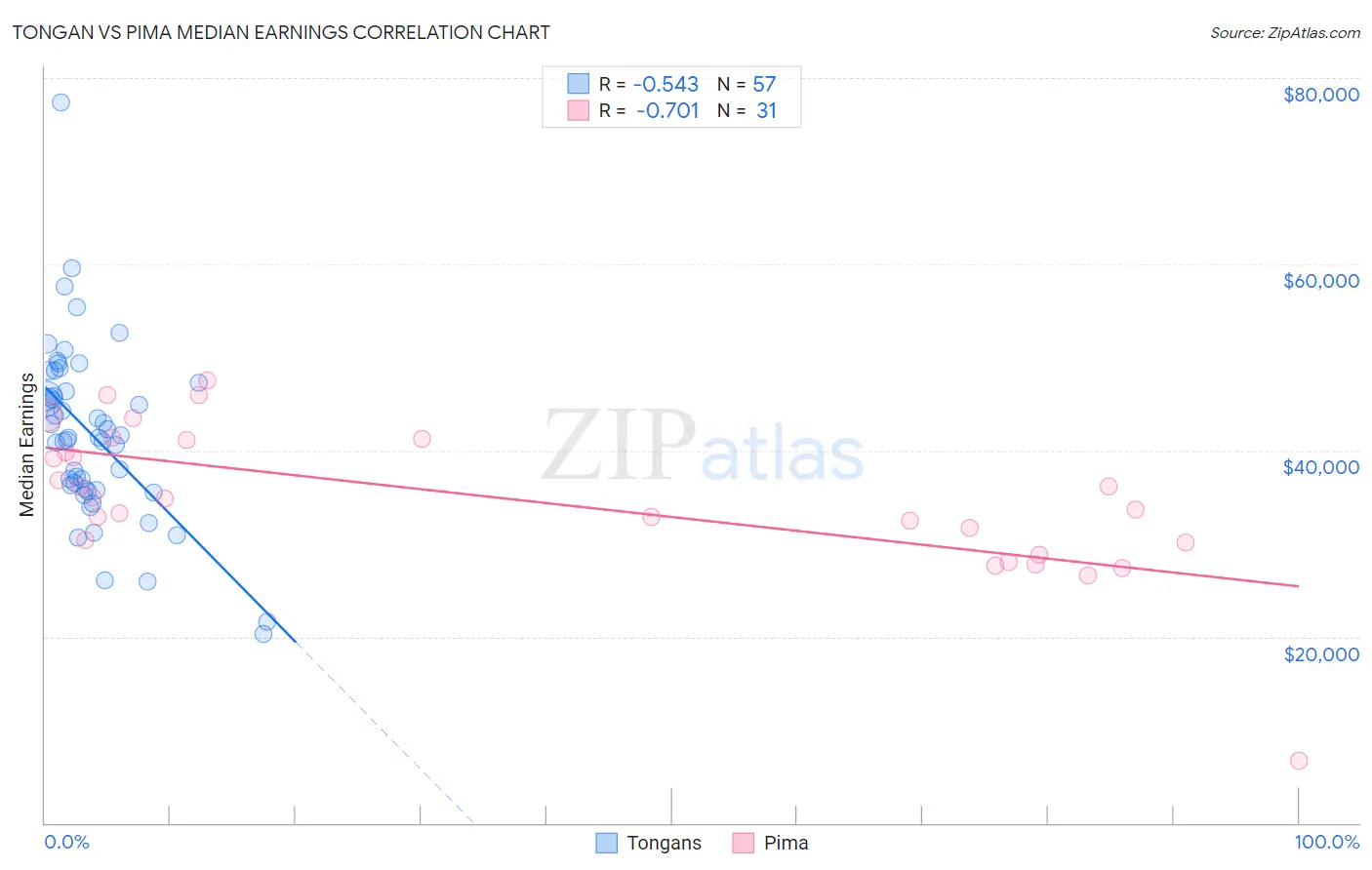 Tongan vs Pima Median Earnings