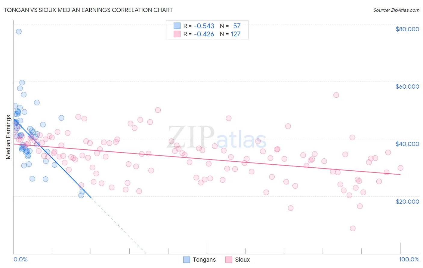 Tongan vs Sioux Median Earnings