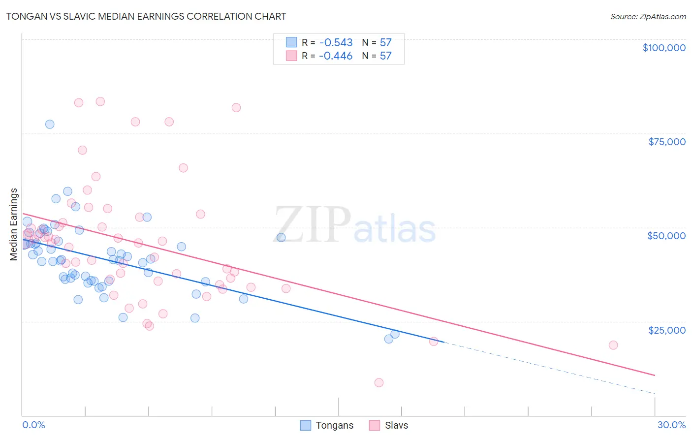 Tongan vs Slavic Median Earnings