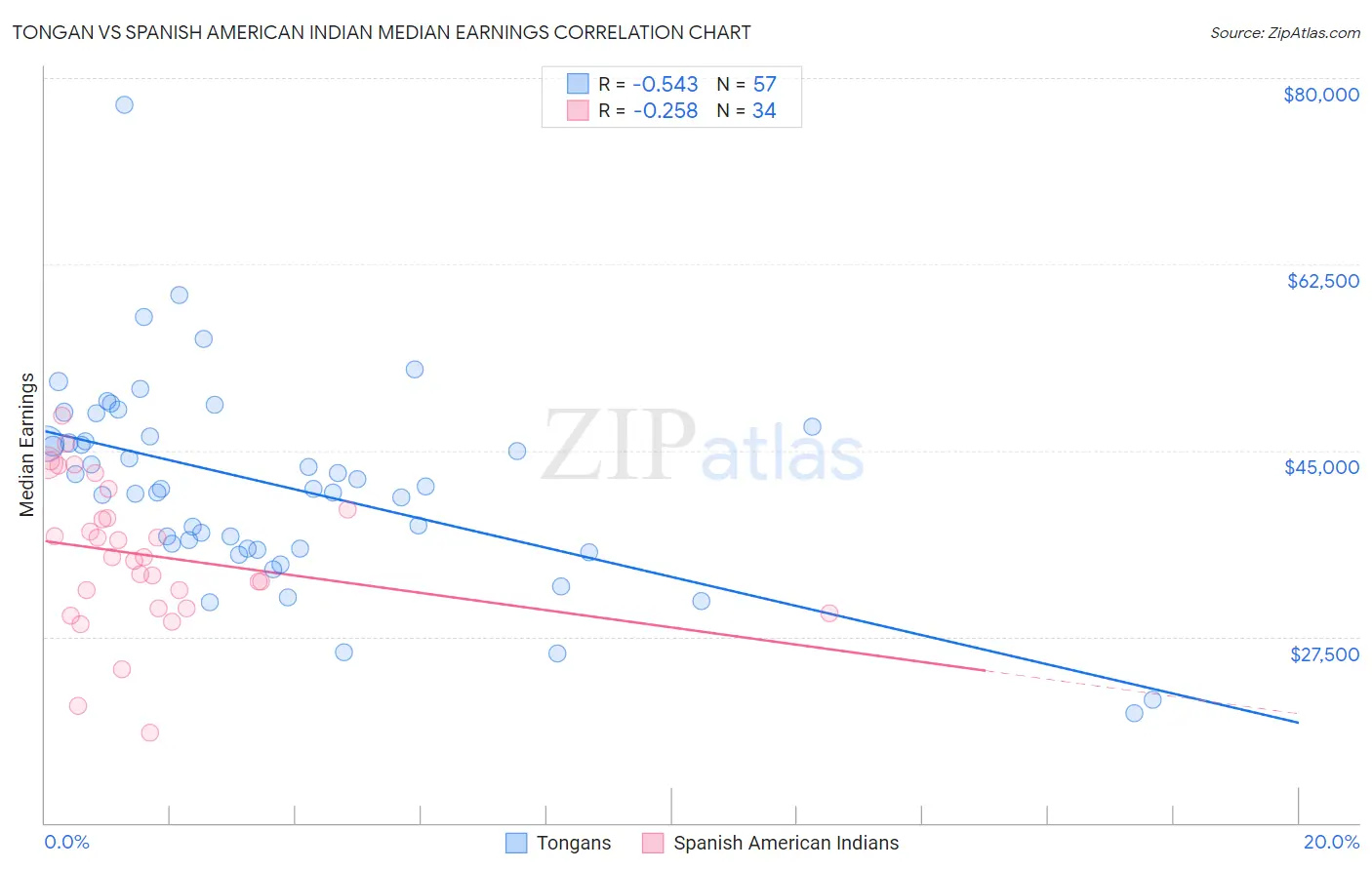 Tongan vs Spanish American Indian Median Earnings