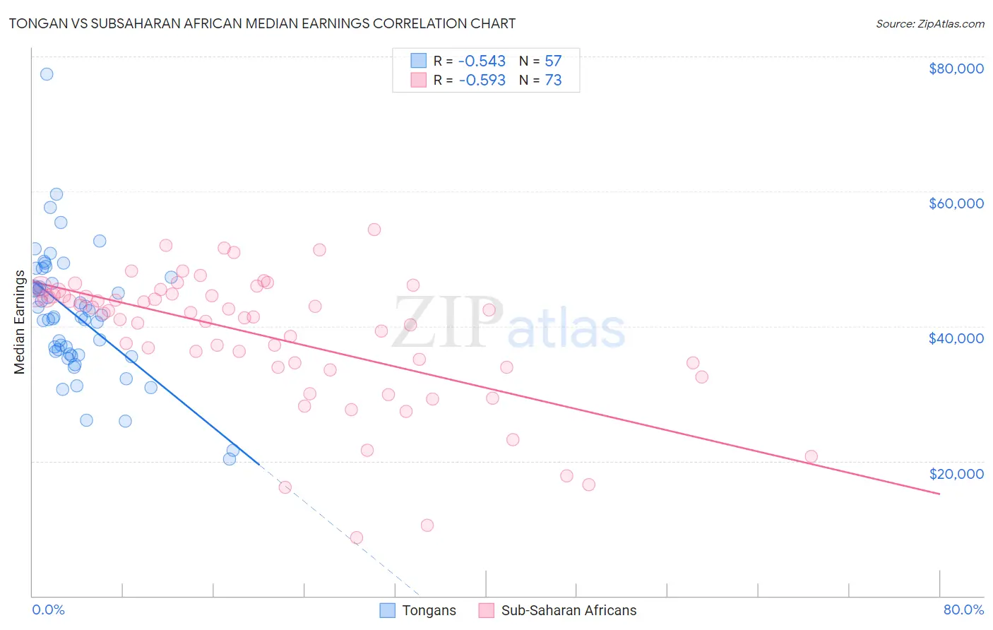 Tongan vs Subsaharan African Median Earnings