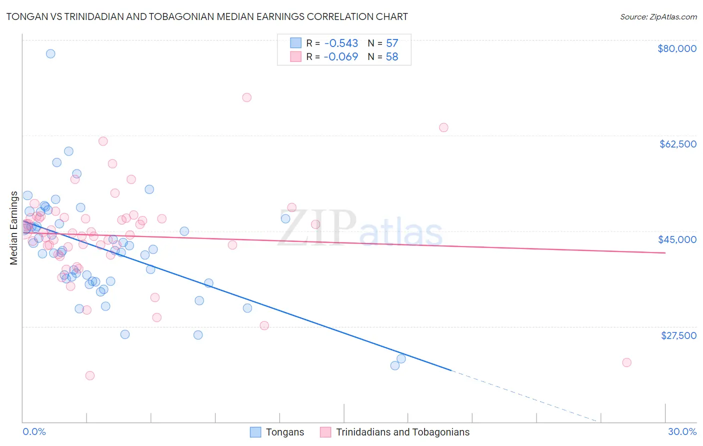 Tongan vs Trinidadian and Tobagonian Median Earnings