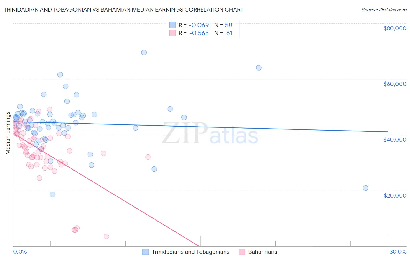 Trinidadian and Tobagonian vs Bahamian Median Earnings