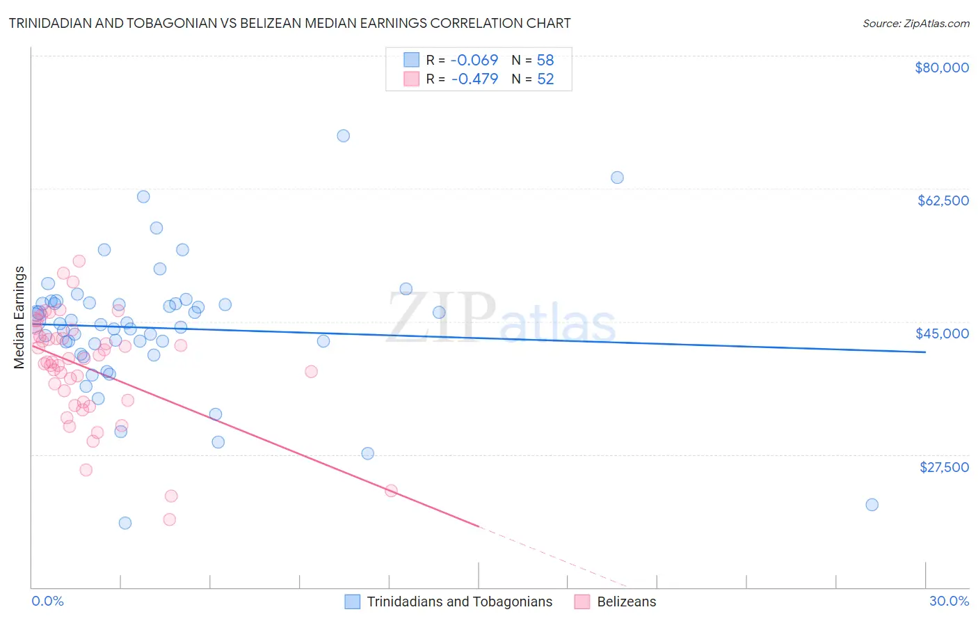 Trinidadian and Tobagonian vs Belizean Median Earnings