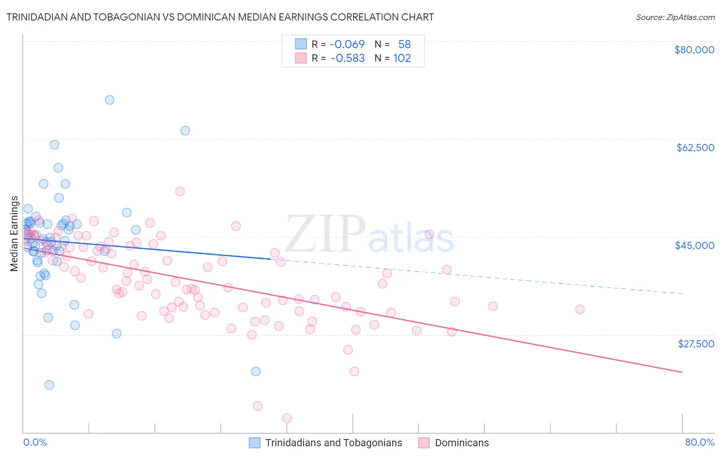 Trinidadian and Tobagonian vs Dominican Median Earnings