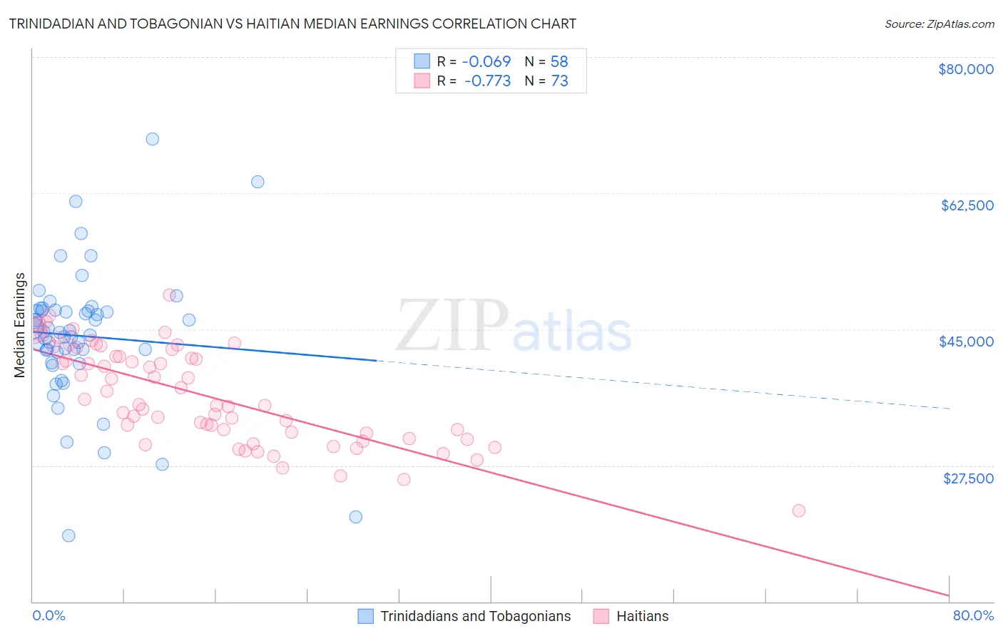 Trinidadian and Tobagonian vs Haitian Median Earnings