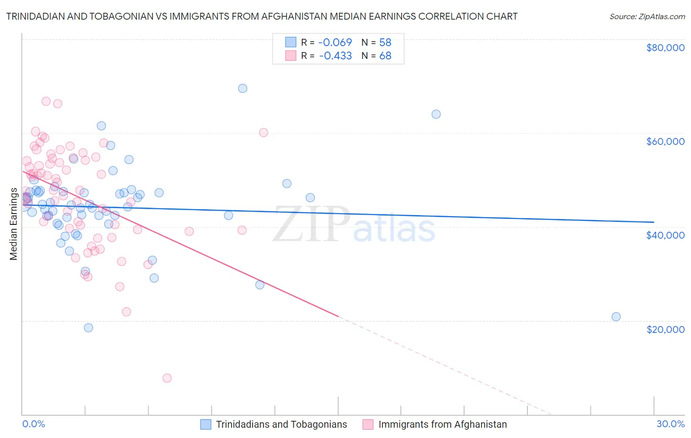 Trinidadian and Tobagonian vs Immigrants from Afghanistan Median Earnings