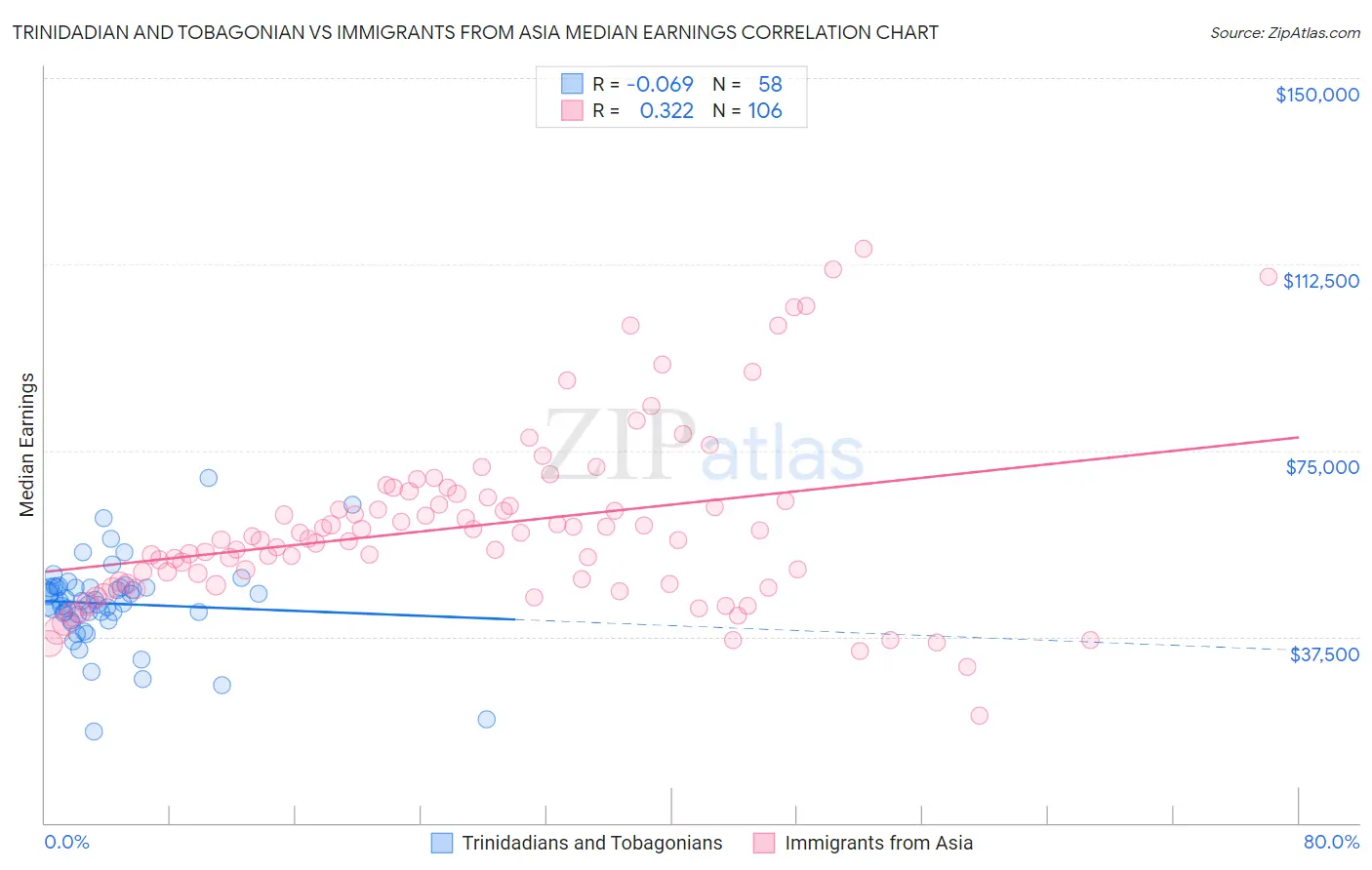 Trinidadian and Tobagonian vs Immigrants from Asia Median Earnings