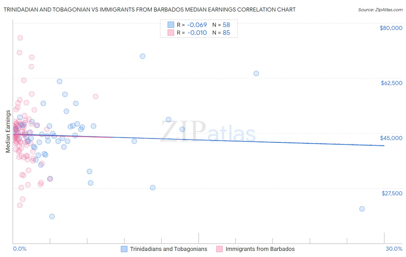 Trinidadian and Tobagonian vs Immigrants from Barbados Median Earnings