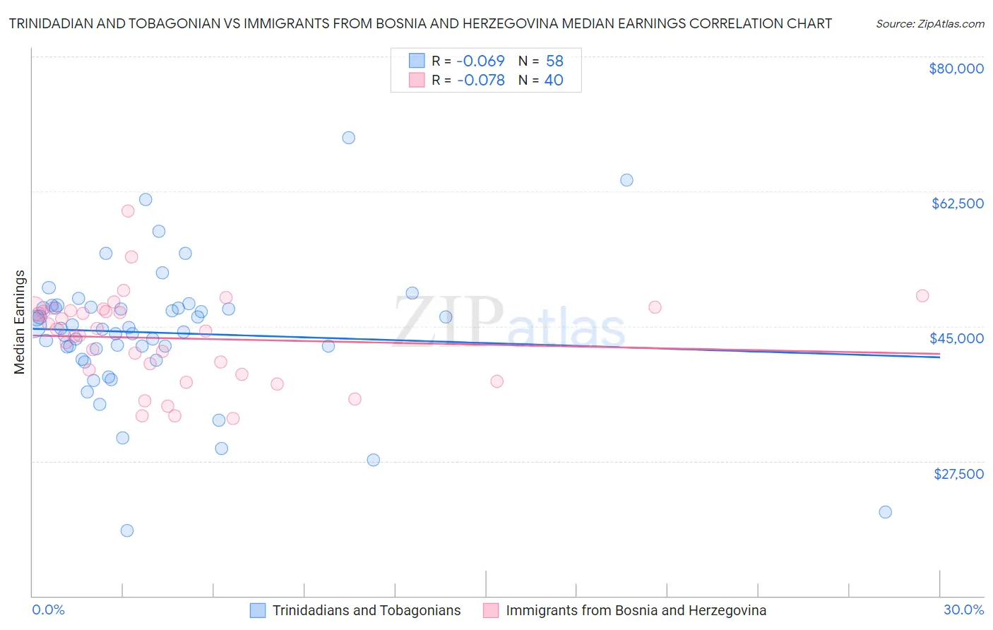 Trinidadian and Tobagonian vs Immigrants from Bosnia and Herzegovina Median Earnings