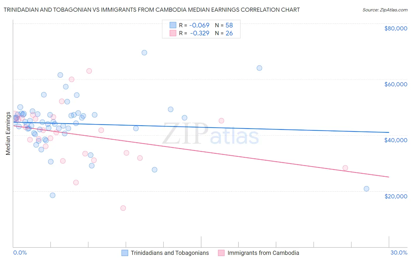 Trinidadian and Tobagonian vs Immigrants from Cambodia Median Earnings