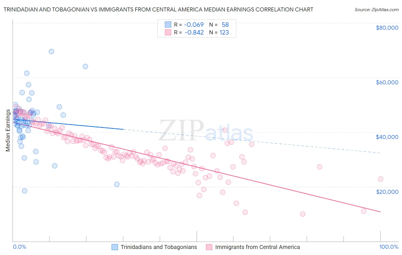 Trinidadian and Tobagonian vs Immigrants from Central America Median Earnings