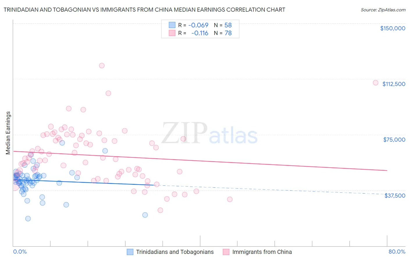 Trinidadian and Tobagonian vs Immigrants from China Median Earnings