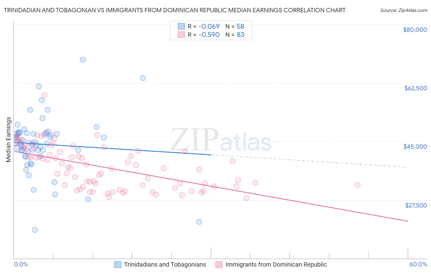 Trinidadian and Tobagonian vs Immigrants from Dominican Republic Median Earnings