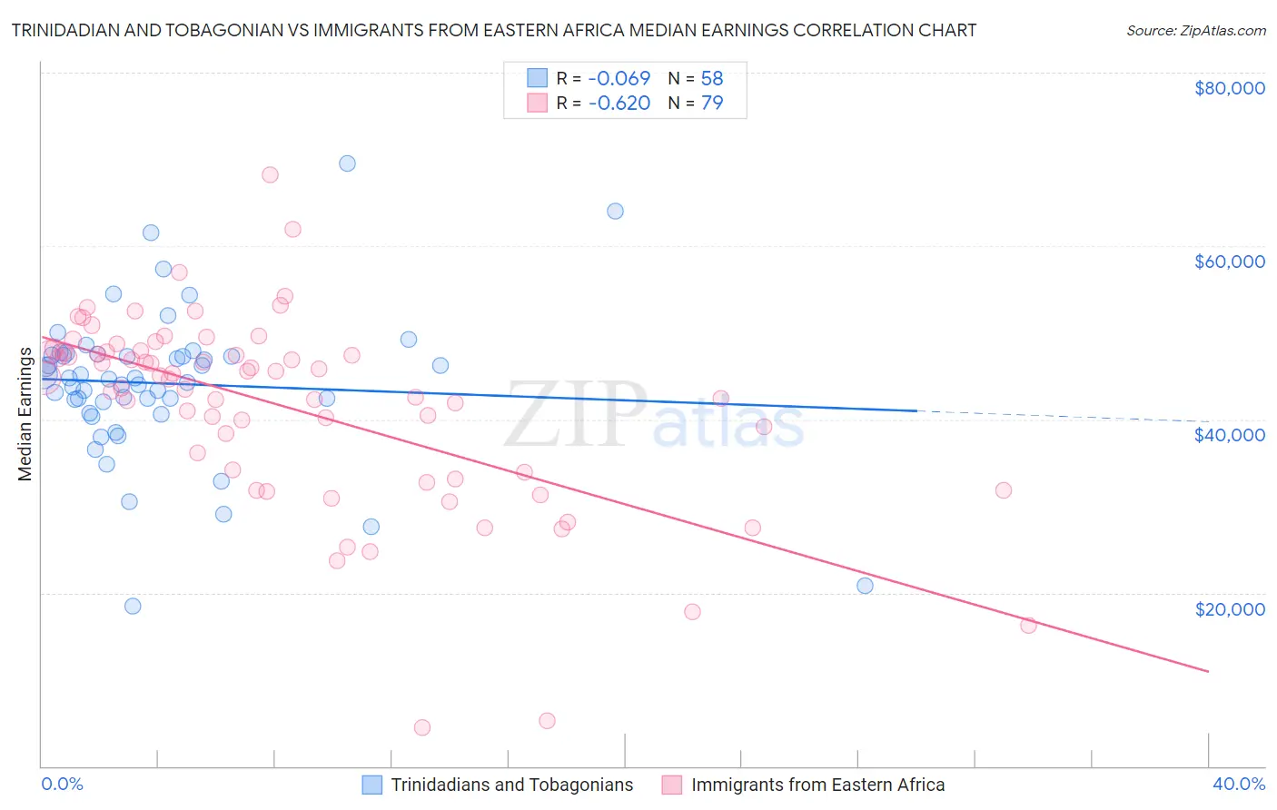 Trinidadian and Tobagonian vs Immigrants from Eastern Africa Median Earnings