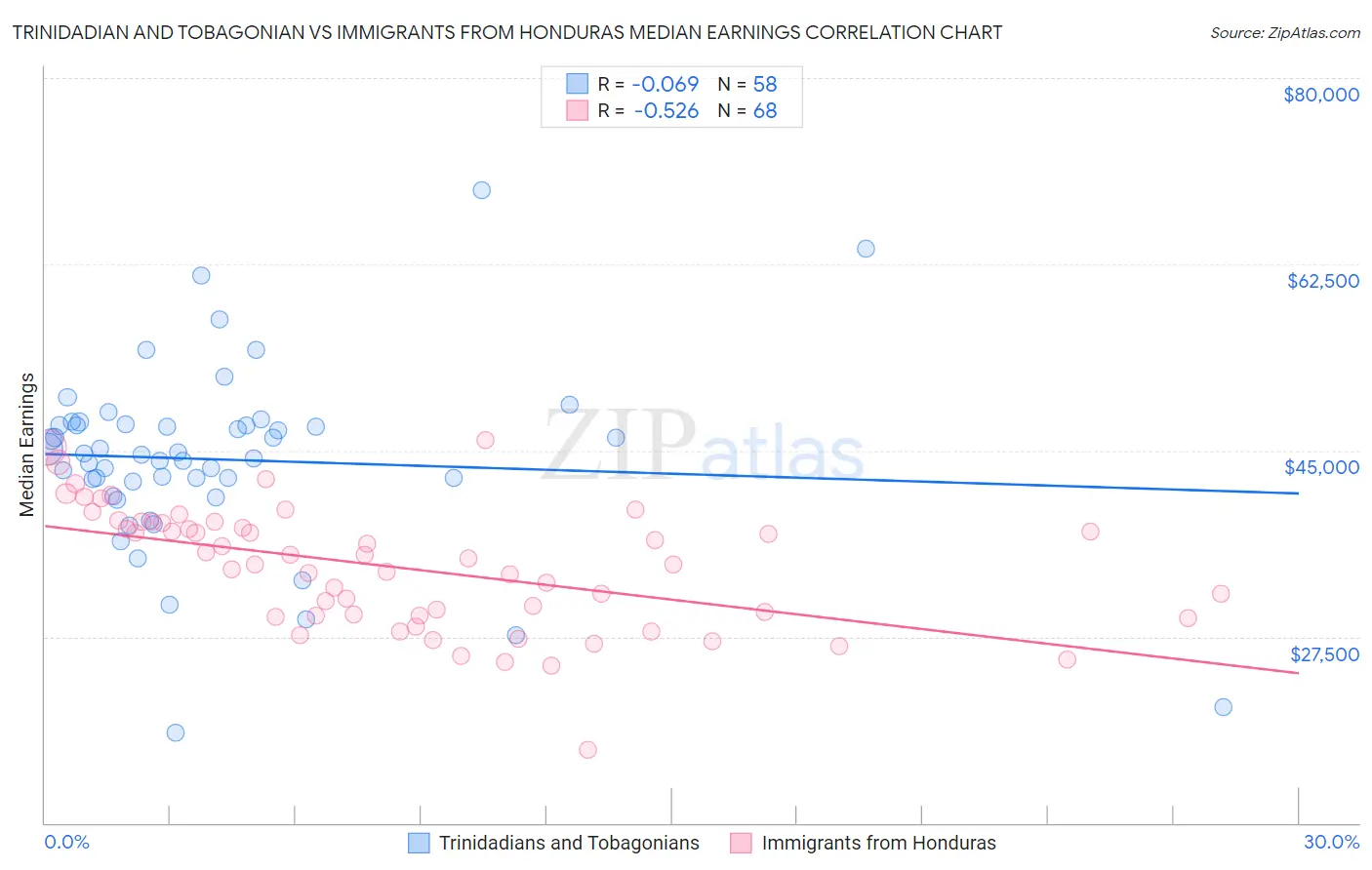 Trinidadian and Tobagonian vs Immigrants from Honduras Median Earnings