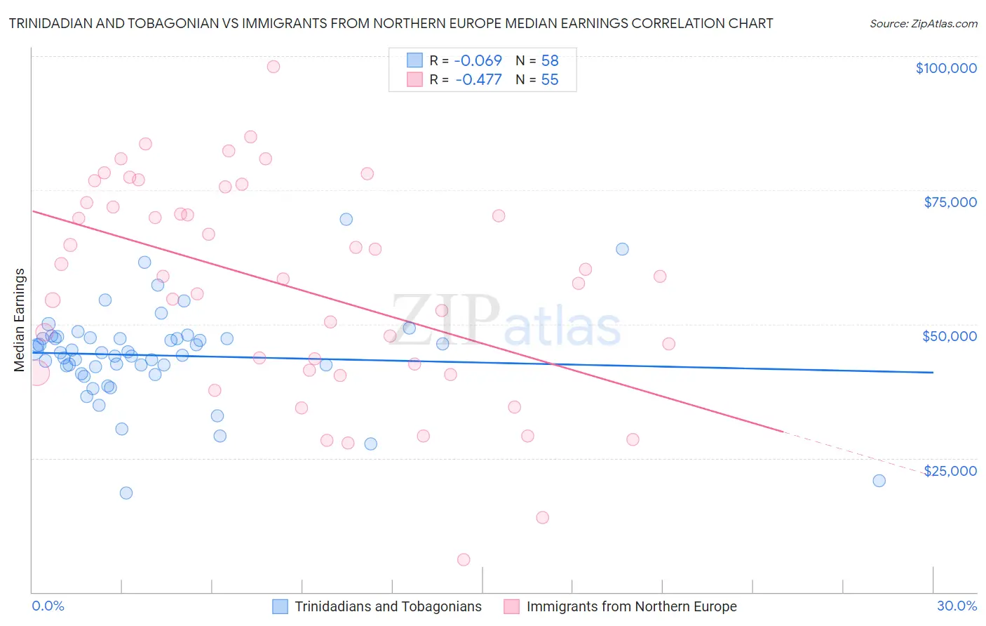 Trinidadian and Tobagonian vs Immigrants from Northern Europe Median Earnings