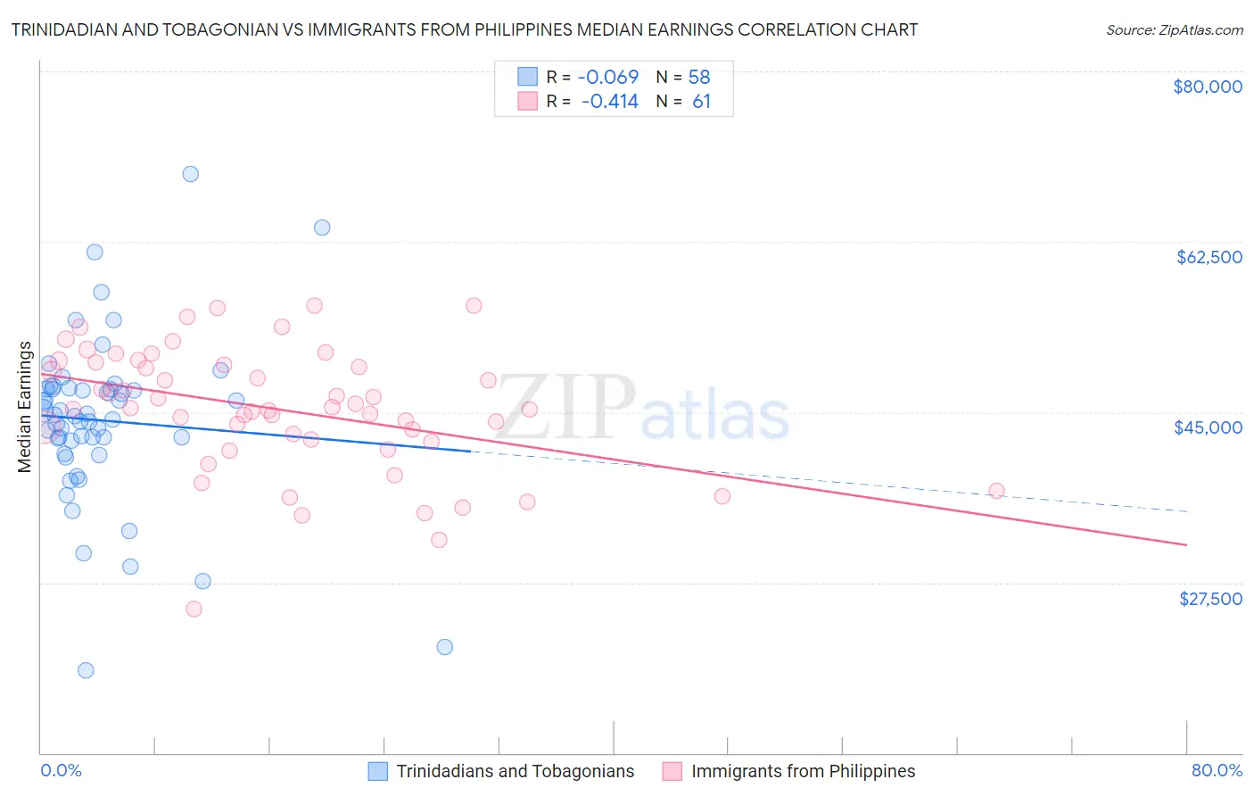 Trinidadian and Tobagonian vs Immigrants from Philippines Median Earnings