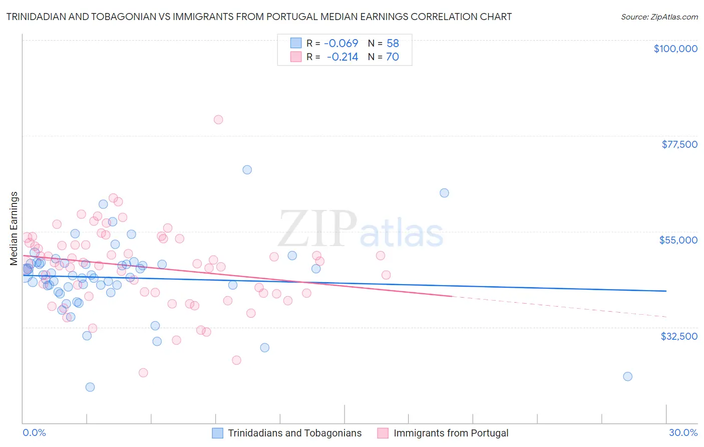 Trinidadian and Tobagonian vs Immigrants from Portugal Median Earnings