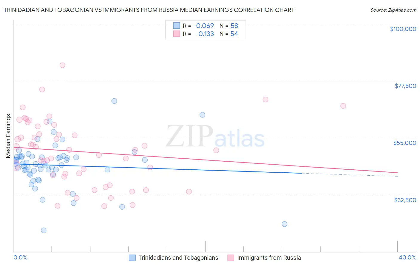 Trinidadian and Tobagonian vs Immigrants from Russia Median Earnings