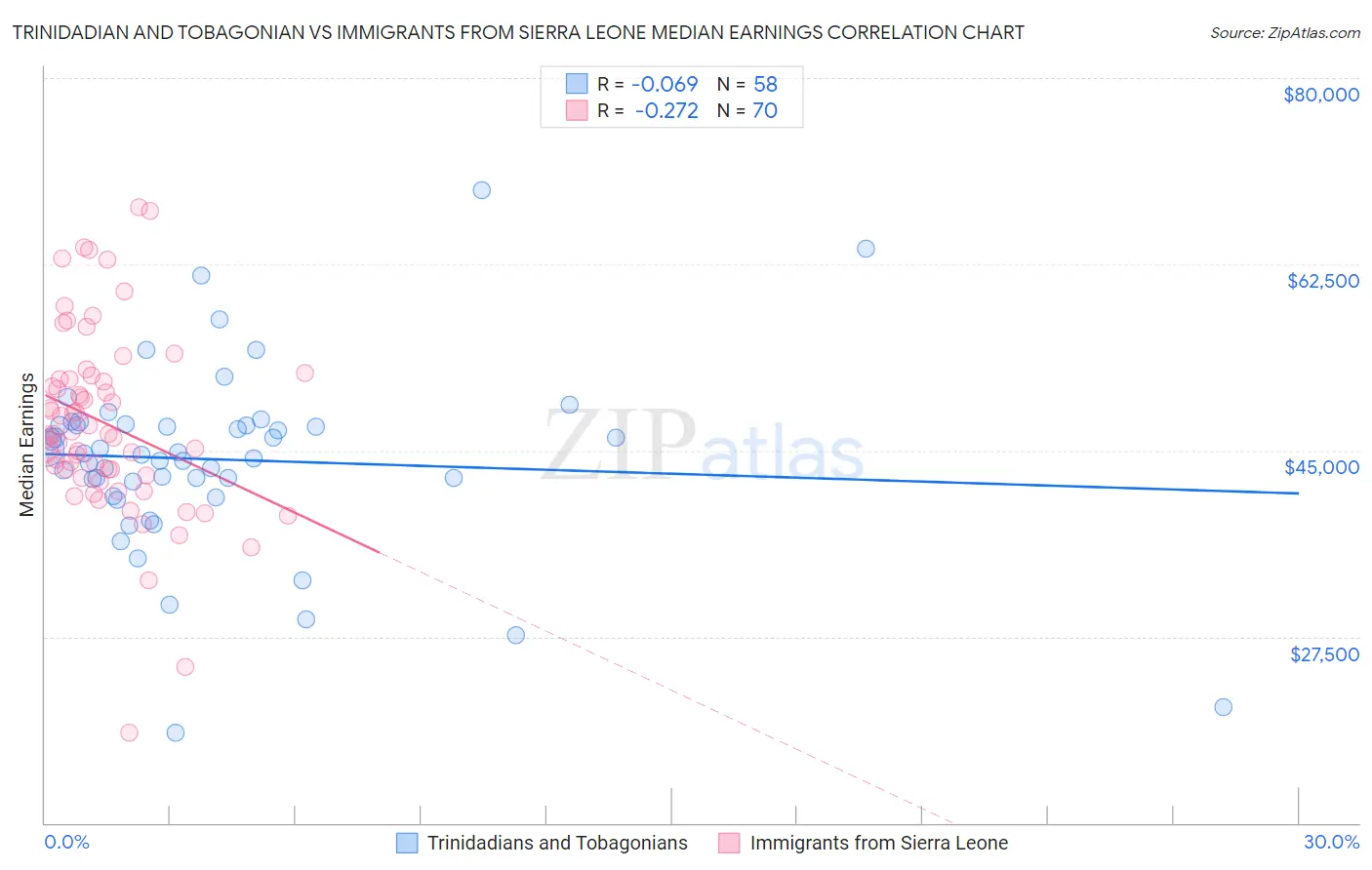 Trinidadian and Tobagonian vs Immigrants from Sierra Leone Median Earnings