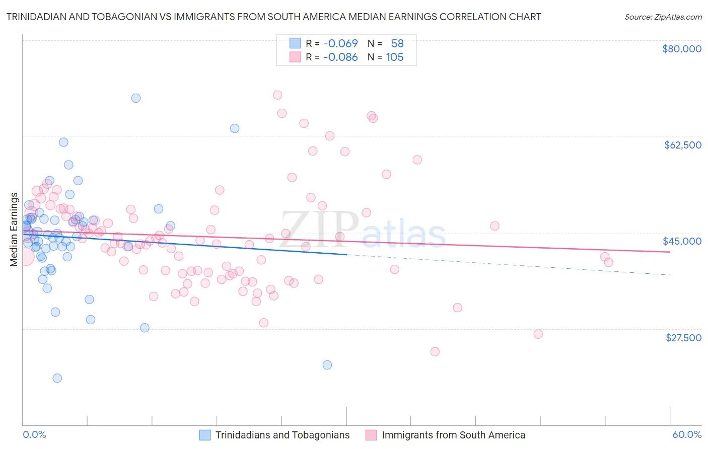 Trinidadian and Tobagonian vs Immigrants from South America Median Earnings