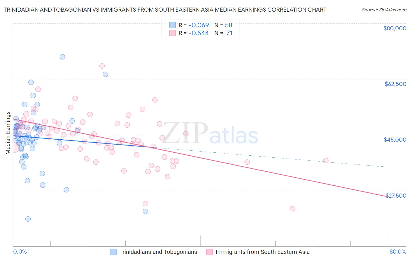 Trinidadian and Tobagonian vs Immigrants from South Eastern Asia Median Earnings