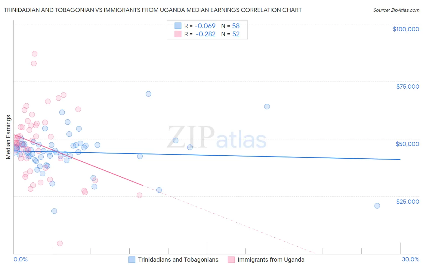 Trinidadian and Tobagonian vs Immigrants from Uganda Median Earnings