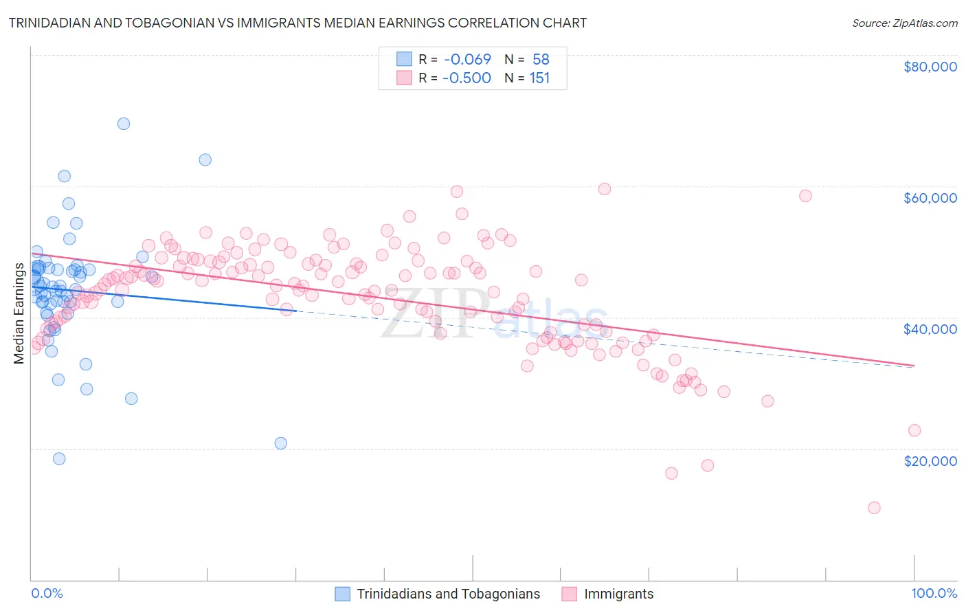 Trinidadian and Tobagonian vs Immigrants Median Earnings