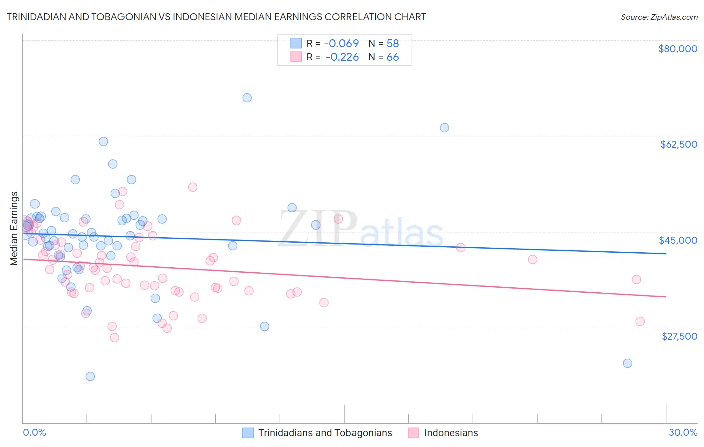 Trinidadian and Tobagonian vs Indonesian Median Earnings