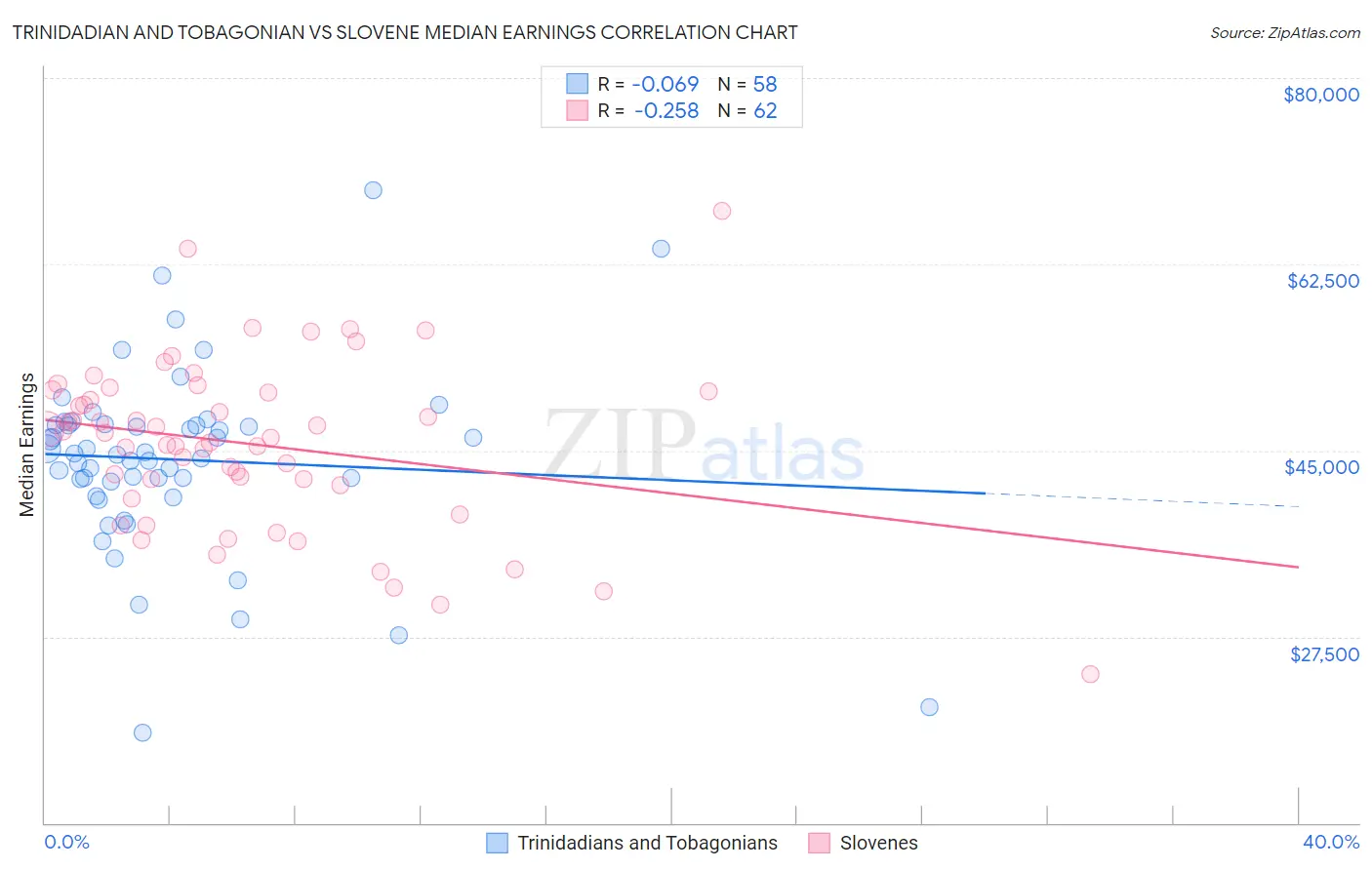 Trinidadian and Tobagonian vs Slovene Median Earnings